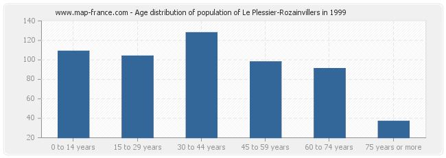 Age distribution of population of Le Plessier-Rozainvillers in 1999